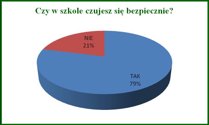 Ponad połowa uczniów stwierdziła, ze zawsze przestrzegają zasad, które obowiązują w szkole. 41% stwierdziło, że kieruje się tymi zasadami czasami. Tylko 2 % badanych zaznaczyło odpowiedź Nigdy.