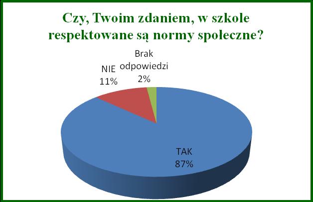 92% badanych uczniów deklaruje, że zna swoje obowiązki.