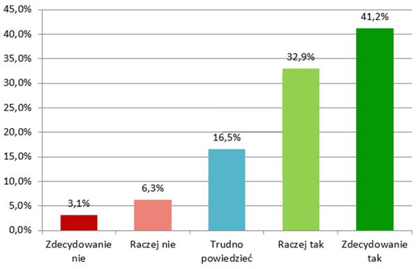 PACJENCISĄZADOWOLENIZPRACYLEKARZYIPOLECAJĄICHINNYMPACJENTOM Ankietowani pacjenci, zapytani o to czy polecają swojego lekarza, w znaczącej większości (prawie ¾ próby) rekomendowaliby swojego lekarza