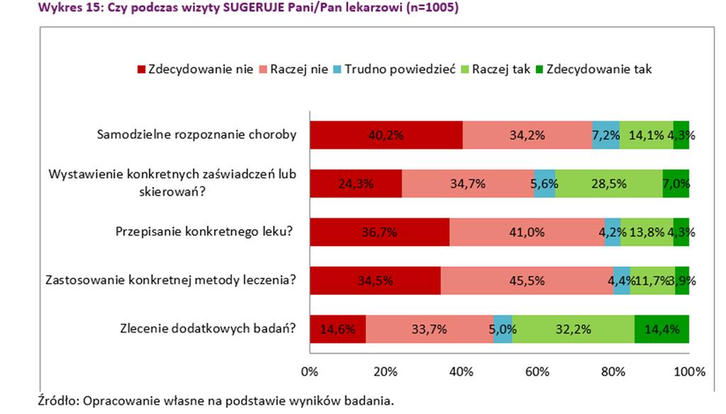 Wykres4:CzypodczaswizytySUGERUJEPani/Panlekarzowi(n=1005). Źródło:Opracowaniewłasnenapodstawiewynikówbadania.