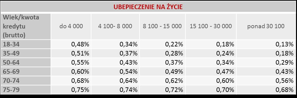 Odejście od pakietu ubezpieczeń jedno ubezpieczenie: albo ubezpieczenie na życie, albo od utraty pracy lub NW* (ograniczenie ilości dokumentów przekazywanych Klientowi) * Ryzyka wymienne w zależności