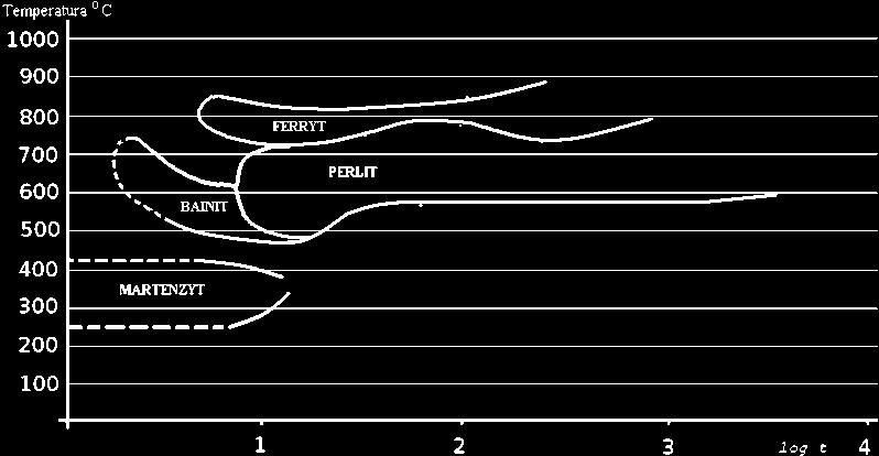 S. 298 Hutnik Wiadomości hutniczen nr 6 Rys. 2. Wykres OCTPc dla stali Fig. 2. An OCTPc diagram for steel Rys. 3.