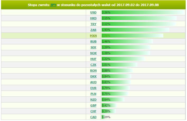 Wykres stóp zwrotu dla par z JPY za okres 2-8 września, źródło: Analizator stóp zwrotu BOSSA FX Frank: Inwestorzy zapomnieli o wcześniejszych słowach Jordana Casus