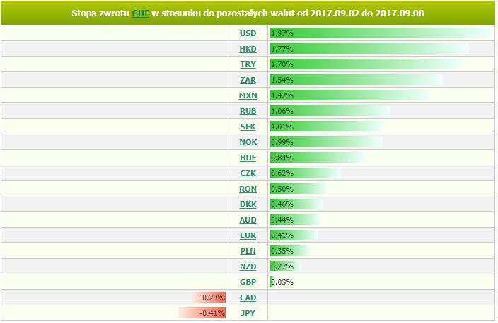 Inwestorzy zapomnieli tym samym o wcześniejszych słowach szefa Narodowego Banku Szwajcarii, który dawał do zrozumienia, że mimo obserwowanej w wakacje przeceny,