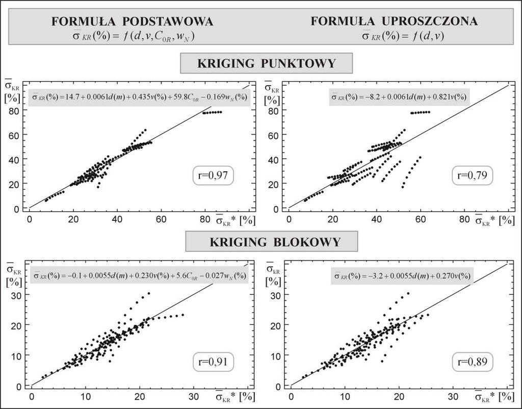 WARSZTATY 2005 z cyklu: Zagrożenia naturalne w górnictwie Wyniki analizy w formie wykresów i równań modeli przedstawiono na rys. 5.3 