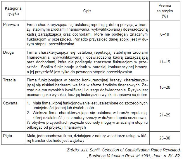 Tabela 2. Skala kategorii ryzyka Koszt kapitału obcego kd należy obliczyć przyjmując oprocentowanie kredytu inwestycyjnego, które można znaleźć na stronach internetowych banków.