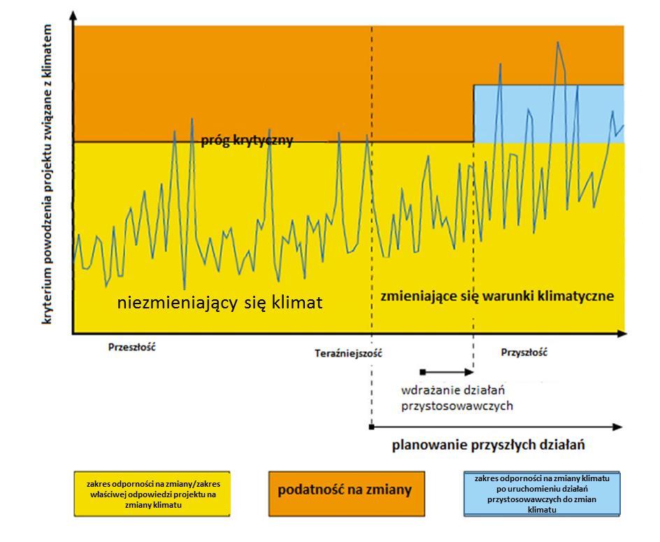 W związku z powyższym jest prawdopodobne, że nie wszystkie dane statystyczne dotyczące klimatu mające znaczenie dla projektowania, planowania i funkcjonowania środków trwałych i infrastruktury będą