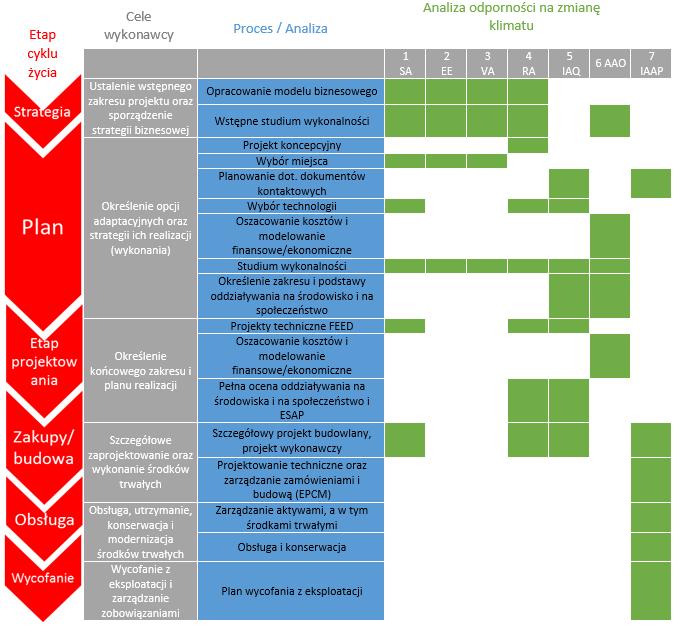 Rysunek 10 Włączenie analiz odporności na zmiany klimatyczne do konwencjonalnego procesu dotyczącego cyklu życia środków trwałych Klucz 1. SA Analiza wrażliwości 2. EE Ocena ekspozycji 3.