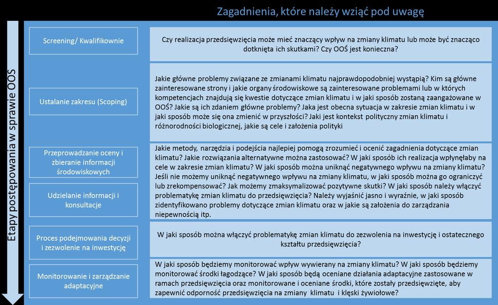 Rysunek 3 Schemat uwzględnienia kwestii klimatycznych na poszczególnych etapach postępowania OOŚ Zmiany wprowadzone nowelizacją Dyrektywy OOŚ z kwietnia 2014r.