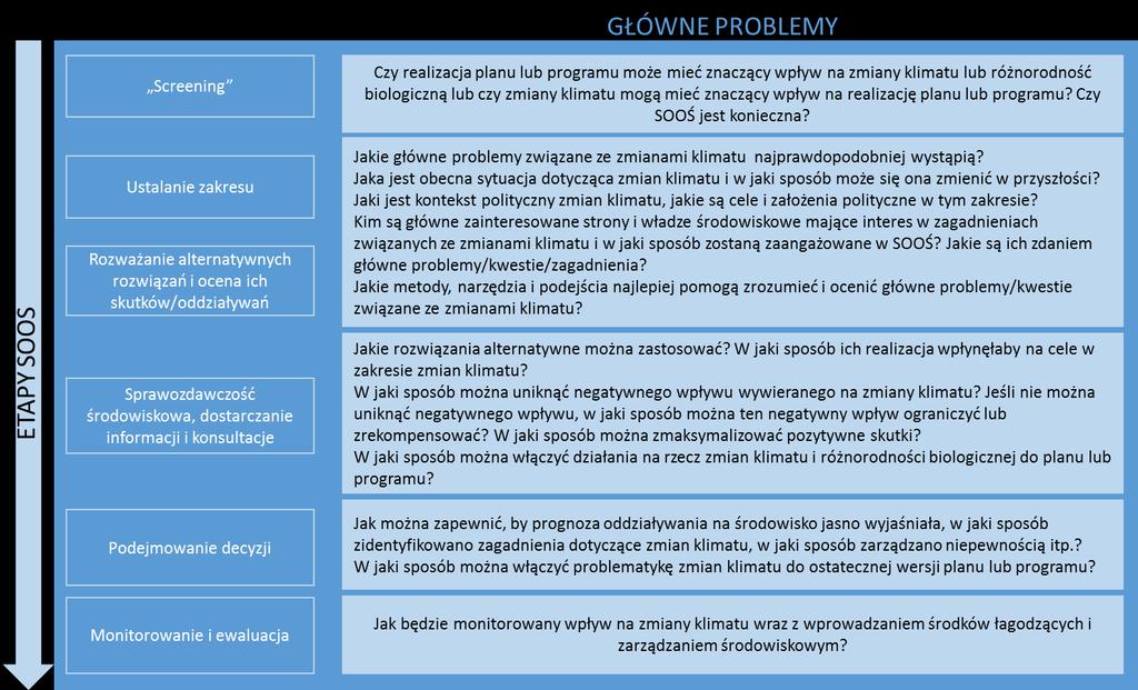 Rysunek 6 Wskazanie problemów dotyczących zmian klimatu oraz powiązanych z nimi zagadnień dotyczących różnorodności biologicznej na poszczególnych etapach SOOŚ Podstawy prawne Dyrektywa SOOŚ zawiera