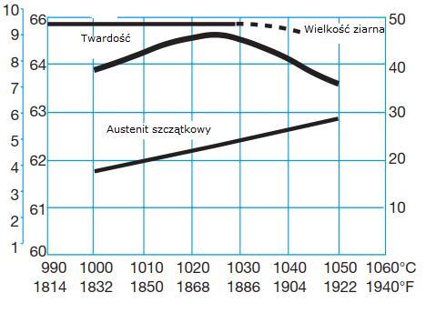 TWARDOŚĆ, WIELKOŚĆ ZIARNA I AUSTENIT SZCZĄTKOWY W FUNKCJI TEMPERATURY AUSTENITYZACJI Wielkość ziarna ASTM Twardość HRC Austenit szczątkowy % OBRÓBKA POWIERZCHNIOWA Stal narzędziowa może być poddana