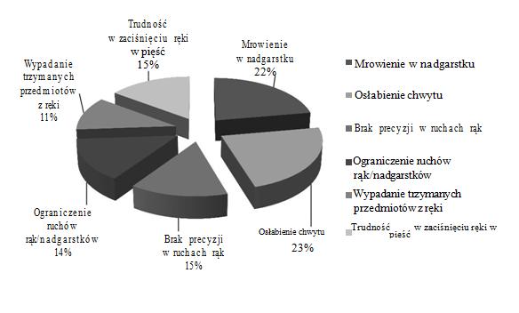 Wykres nr 5. Rozkład objawów zespołu cieśni nadgarstka (N=297). Najczęściej występującymi objawami zespołu cieśni nadgarstka są osłabienie chwytu (23%) i mrowienie w nadgarstku (22%).