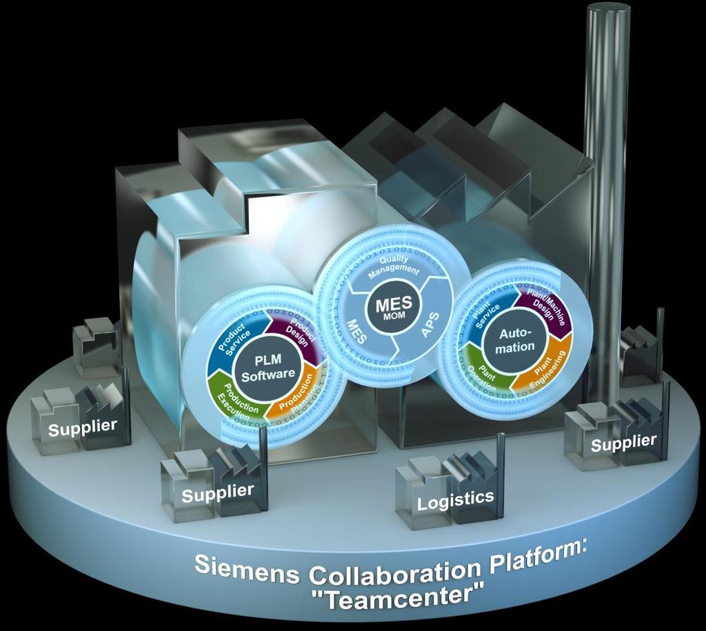 Pełna zintegrowana automatyzacja Cyfrowa fabryka Odpowiedź Siemens - Digital Enterprise Software Suite Product Lifecycle Management and Enterprise Resource