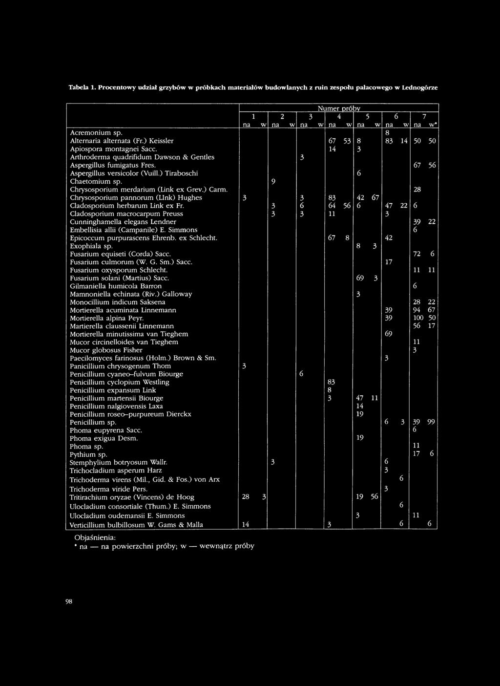 67 8 42 Exophiala sp. 8 3 Fusarium equiseti (Corda) Sacc. 72 6 Fusarium culmorum (W. G. Sm.) Sacc. 17 Fusarium oxysporum Schlecht. 11 11 Fusarium solani (Martius) Sacc.