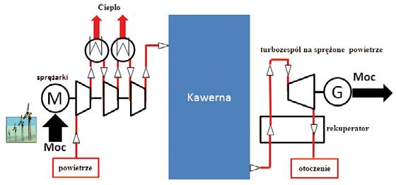 Powraca zainteresowanie magazynowaniem sprężonego powietrza otrzymanego z wykorzystaniem energii elektrycznej pozyskanej z elektrowni wiatrowych i fotowoltaicznych.