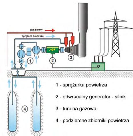 Stosunek energia/moc dla magazynów sprężonego powietrza może być dobierany bez ograniczeń. Technologia nazwana skrótowo CAES (ang.