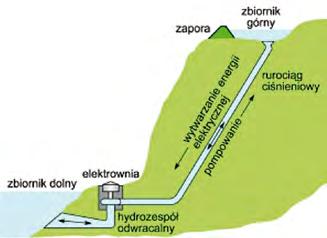 Wodne elektrownie pompowe w kopalniach Kopalnie węgla, miedzi są w Polsce bardzo głębokie; osiągają 1200 m poniżej poziomu gruntu.