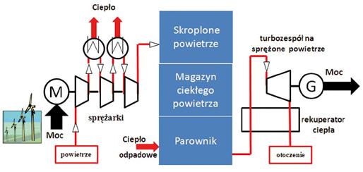 Na korzyść posadowienia elektrowni szczytowo-pompowej w kopalni przemawiają duże różnice wysokości pompowania, dostępna infrastruktura elektroenergetyczna oraz sprawność magazynowania energii,