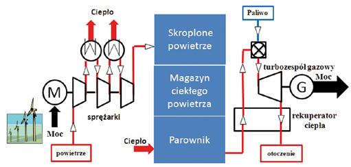 W wyeksploatowanej kopalni można zainstalować hydrozespół elektrowni pompowej, a istniejącą instalację do odwadniania kopalni wykorzystywać okresowo do zasilania w wodę hydrozespołu wodnego.