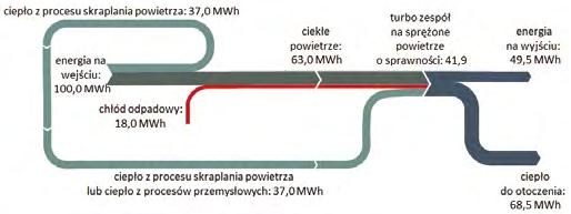 Ź Tabela 11. Magazynowanie energii. Skroplone powietrze [6] Gęstość energii i mocy Koszt/ekonomika skali Czas odpowiedzi Czas życia Sprawność Rys. 19.