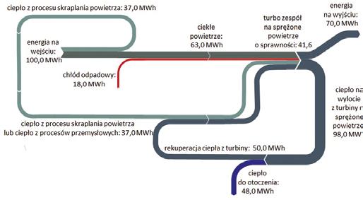 Bilans energetyczny procesu technologicznego magazynowania energii w ciekłym powietrzu i jej odzyskiwania z wykorzystaniem ciepła z procesu skraplania powietrza lub ciepła odpadowego z procesów