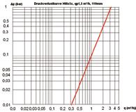 01 0.02 0.03 0.05 0.1 0.2 0.3 0.5 1 2 q (m 3/h) 1 Wykres straty ciśnień: qp 1,5 m /h, 110 mm 0.