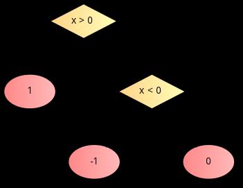 Instrukcja warunkowa if-else var x; if (x > 0) x = 1; else if ( x <