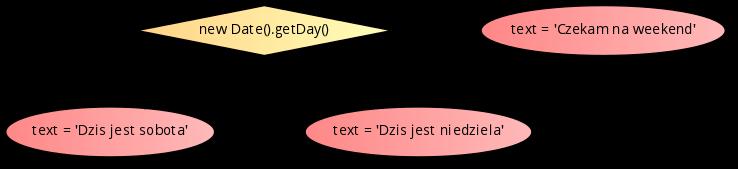 Instrukcja warunkowa switch switch ( new Date ().