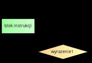 Instrukcja iteracyjna do-while do { blok instrukcji ; } while ( wyrazenie1 ); wyrażenie1 - warunek, który musi być spełniony, by blok instrukcji został