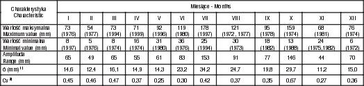 Zmienność opadów atmosferycznych na obszarze polski w latach 1971-2000 143 Tab. 2.