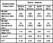 144 Klimatyczne aspekty środowiska geograficznego Tab. 3.