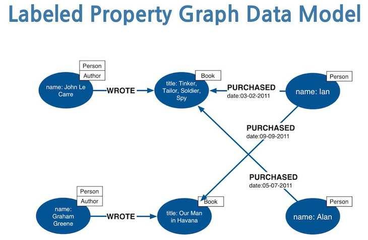 Neo4J