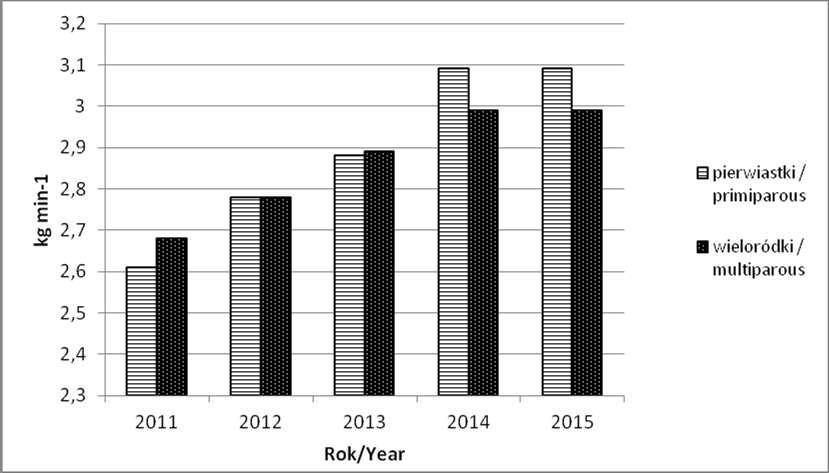 B. Sitkowska i in. Ryc. 7. Zmiana prędkości oddawania mleka (kg min -1 ) przez krowy pierwiastki i wieloródki w poszczególnych latach po instalacji AMS Fig. 7. Changes in milking speed (kg min -1 ) of primiparous and multiparous cows by year after AMS installation Jak podają Castro i in.