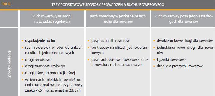 prowadzenia ruchu rowerowego 30 km/h 30