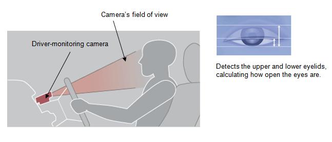 System DMS (Driver Monitoring System) firmy Toyota System składa się z kamery umieszczonej na wierzchu pokrywy kolumny kierownicy.