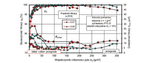Badania eksperymentalne włókniny filtracyjnej do filtracji powietrza wlotowego silnika spalinowego pojazdu terenowego 125 Skuteczność filtracji φw oraz opór przepływu p w badanej włókniny narastają