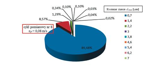 Skład granulometryczny pyłu za wkładem filtracyjnym w warunkach filtracji dwustopniowej: cykl