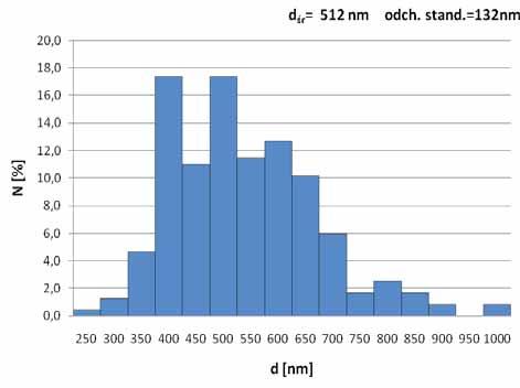 Obliczona rednia wielko cz stki w przypadku proszku Al 2 O 3 wynosi a 155 nm (Rys. 2), a Ni - 512 nm (Rys.4). Oba proszki cechowa a sk onno do tworzenia si aglomeratów. Rys. 3. Morfologia proszku niklu Ni (zdj cie SEM).