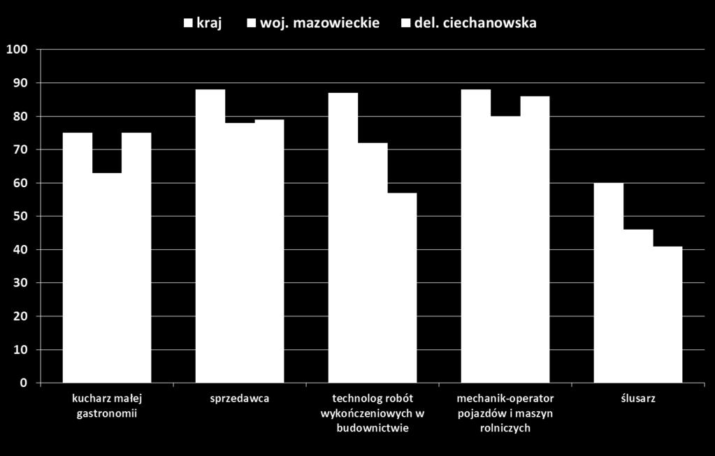 Zdawalność (%) w