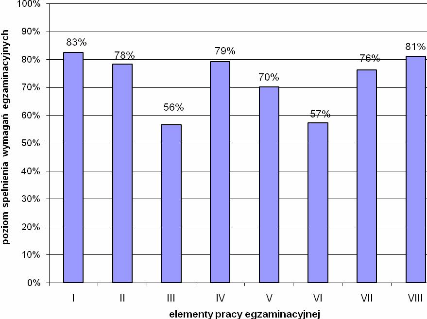 W pracy egzaminacyjnej podlegały ocenie: I Tytuł. II Założenia. III Przyczyny oraz sposób usuwania niedomagań.