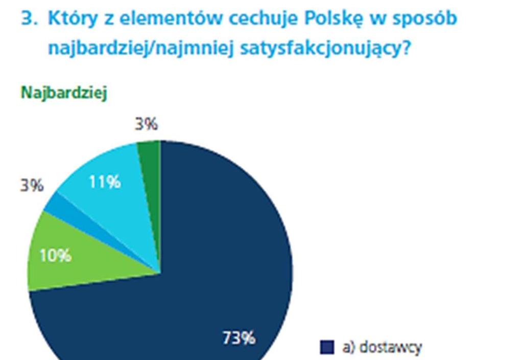Bliższe otoczenie gospodarcze 73% respondentów wskazało dostawców jako najbardziej pozytywny element bliższego otoczenia gospodarczego w Polsce, elementem