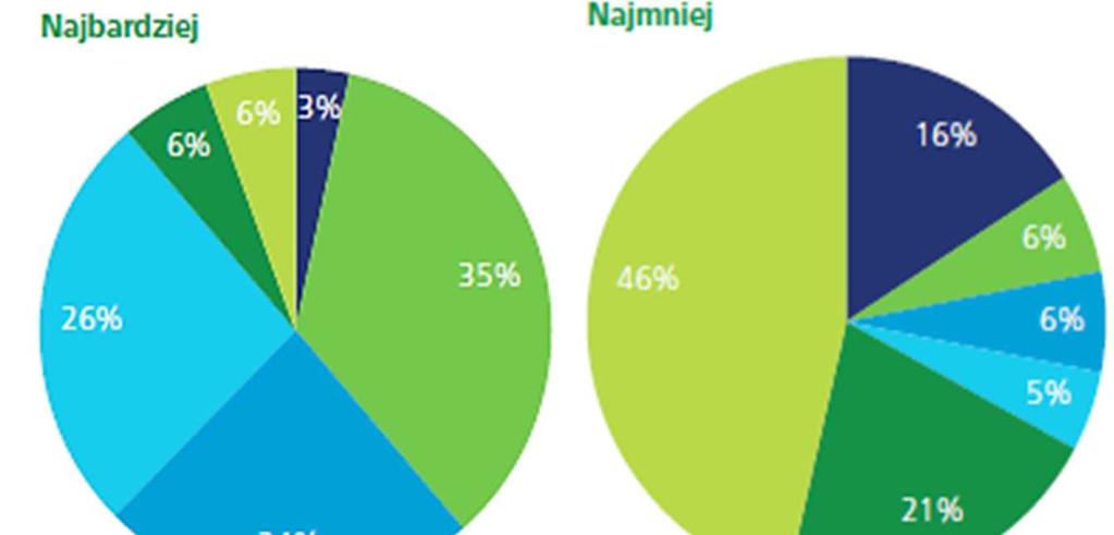 Rynek pracy 85% badanych uznała, że polski rynek pracy jest pozytywnie charakteryzowany dzięki dostępności wykwalifikowanej siły roboczej o