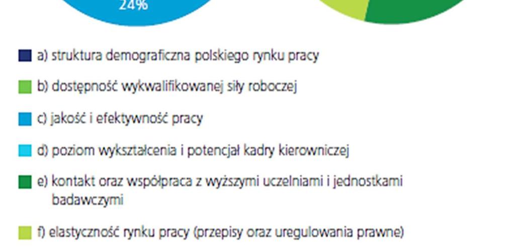 wymagający zmian i dostosowania do potrzeb rynku.