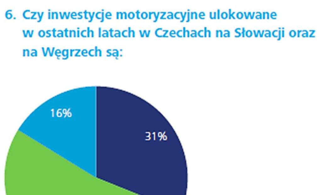 Makroregion 53% badanych ocenia takie decyzje jako szansę na dalszy rozwój polskiego rynku motoryzacyjnego, 1/3