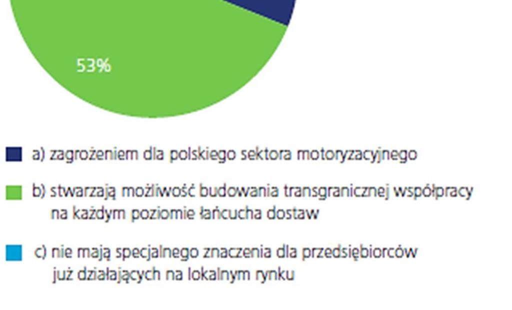 Interpretacja: Określone podmioty mają zamiar stać się lub już są, dostawcami producentów na rynkach