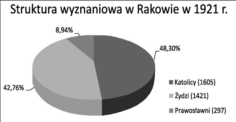 Wyk. 8. Struktura wyznaniowa mieszkańców Rakowa w 1921 r. Mapa 39.