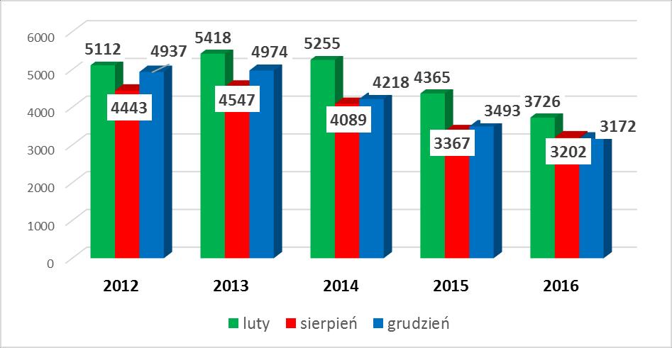 Załącznik 1 Sezonowość bezrobocia w powiecie