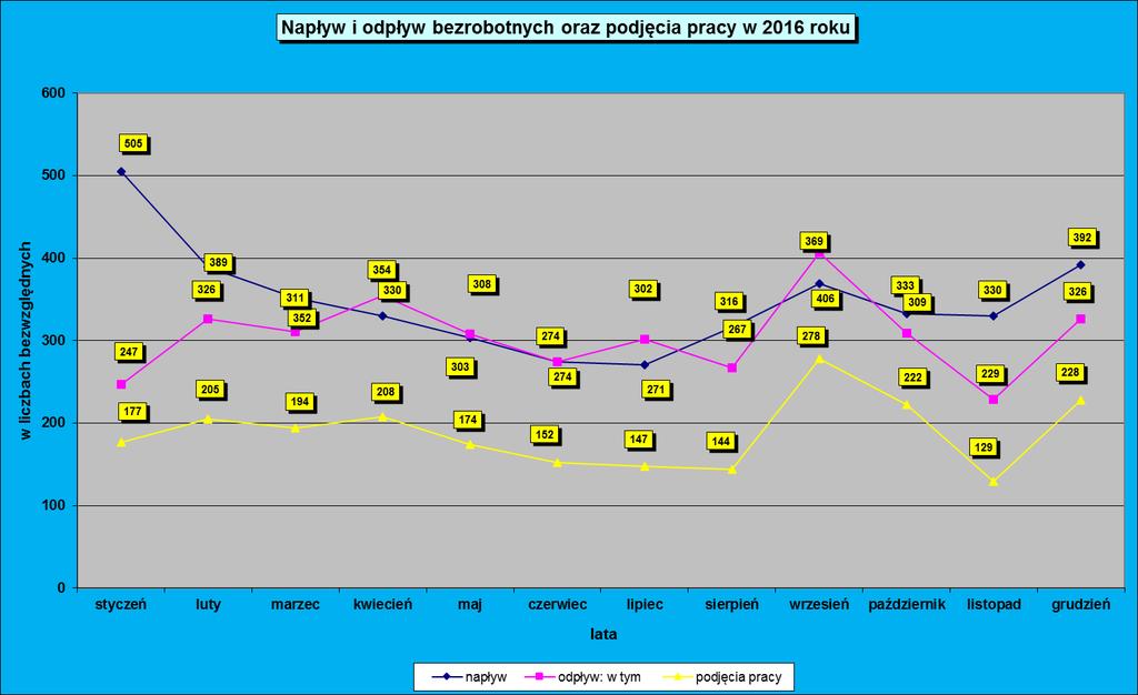 DYNAMIKA LOKALNEGO BEZROBOCIA W okresie od stycznia do grudnia 2016 roku w Powiatowym Urzędzie Pracy w Kozienicach zarejestrowało się ogółem 4164 osób bezrobotnych.