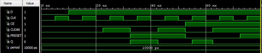 CLEAR <= '0'; PRESET <= '0'; CLEAR <= '1'; CE <= '1'; CLEAR <= '0'; PRESET <= '1'; CLEAR <= '1'; CLEAR <= '0'; PRESET <= '0'; CLEAR <= '1'; CLEAR <= '0'; wait for 2*period; D <= '0'; D<= '1'; wait;