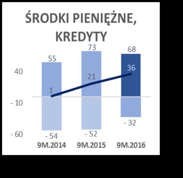 porównaniu do analogicznych okresów lat